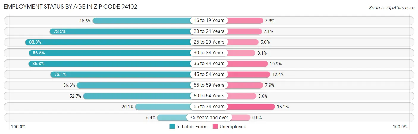 Employment Status by Age in Zip Code 94102