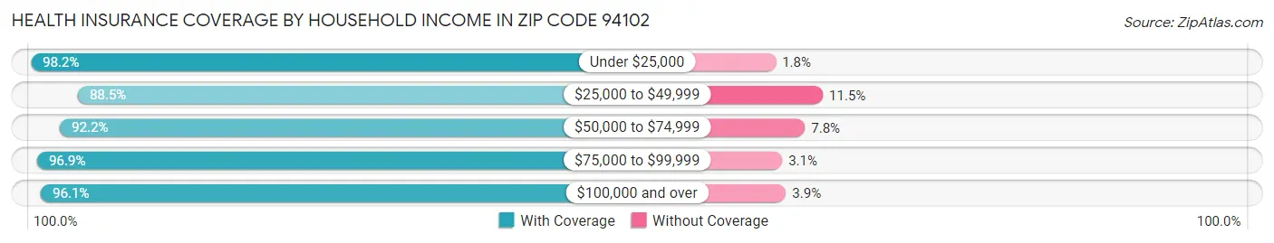 Health Insurance Coverage by Household Income in Zip Code 94102