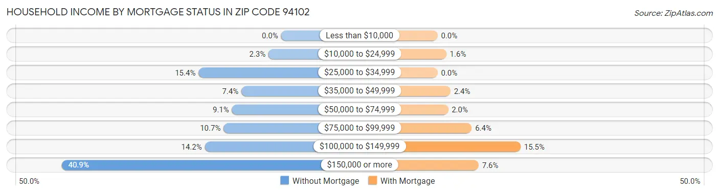 Household Income by Mortgage Status in Zip Code 94102