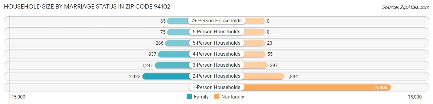 Household Size by Marriage Status in Zip Code 94102