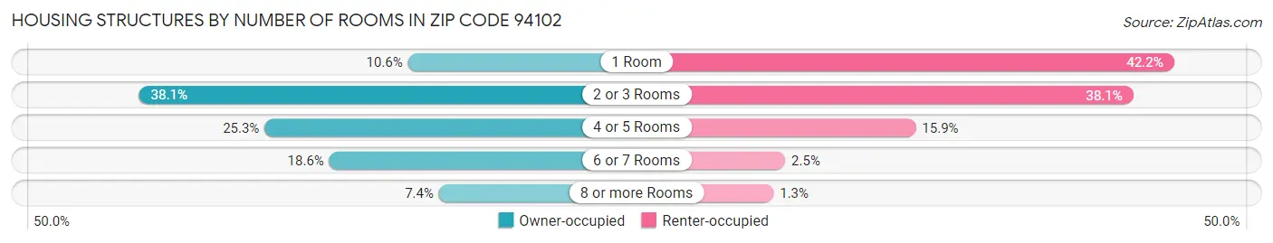 Housing Structures by Number of Rooms in Zip Code 94102