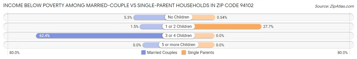Income Below Poverty Among Married-Couple vs Single-Parent Households in Zip Code 94102