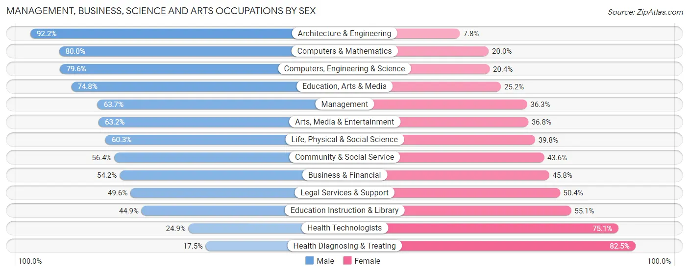 Management, Business, Science and Arts Occupations by Sex in Zip Code 94102