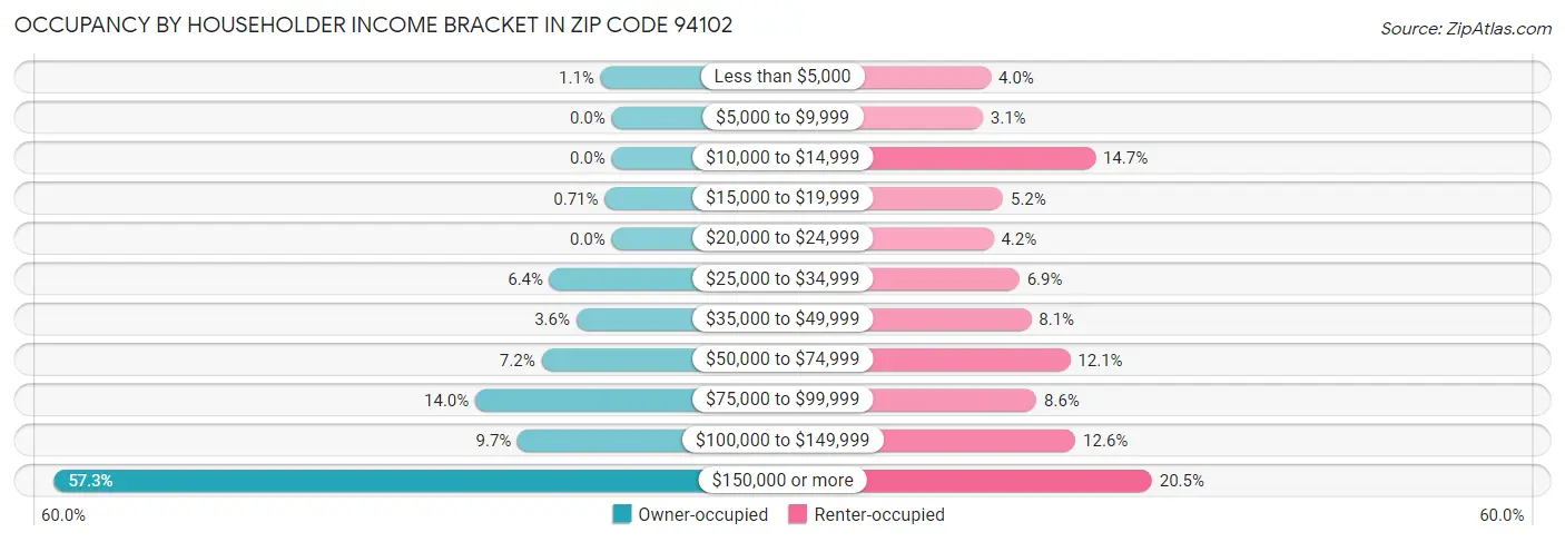 Occupancy by Householder Income Bracket in Zip Code 94102