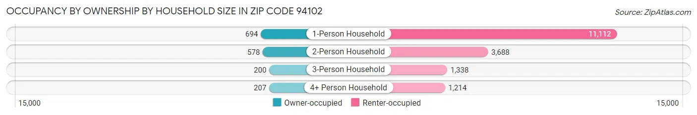 Occupancy by Ownership by Household Size in Zip Code 94102