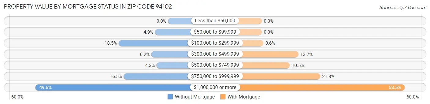 Property Value by Mortgage Status in Zip Code 94102