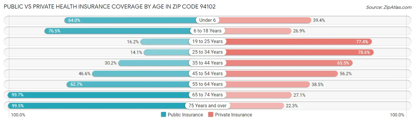 Public vs Private Health Insurance Coverage by Age in Zip Code 94102