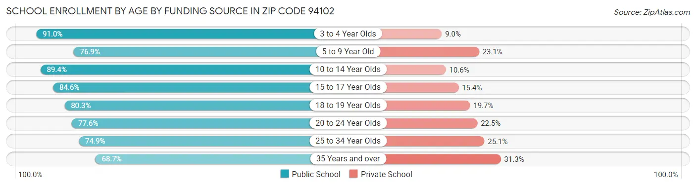 School Enrollment by Age by Funding Source in Zip Code 94102