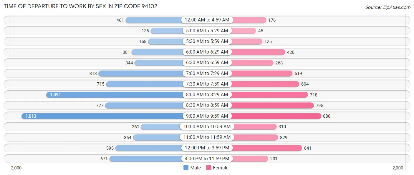 Time of Departure to Work by Sex in Zip Code 94102