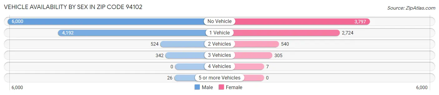 Vehicle Availability by Sex in Zip Code 94102