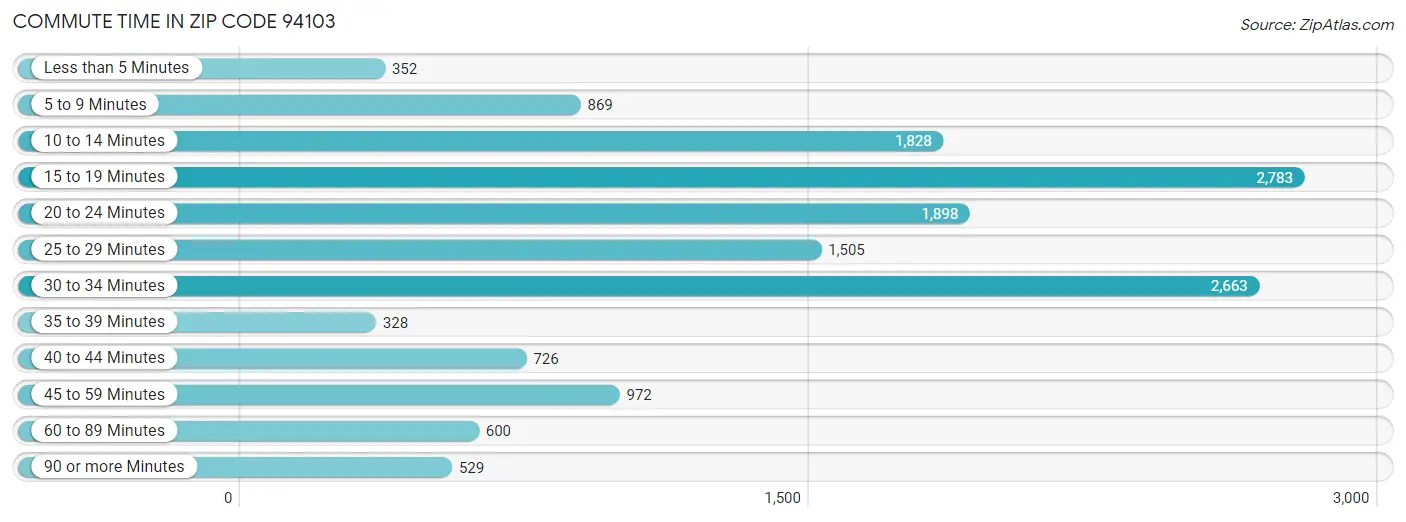 Commute Time in Zip Code 94103