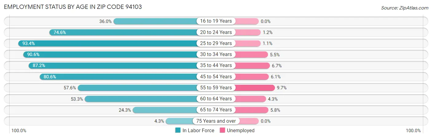 Employment Status by Age in Zip Code 94103