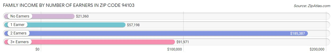 Family Income by Number of Earners in Zip Code 94103