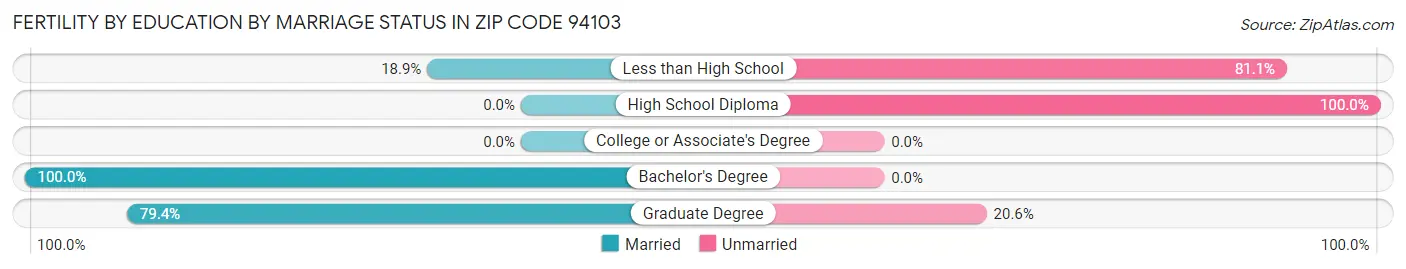 Female Fertility by Education by Marriage Status in Zip Code 94103