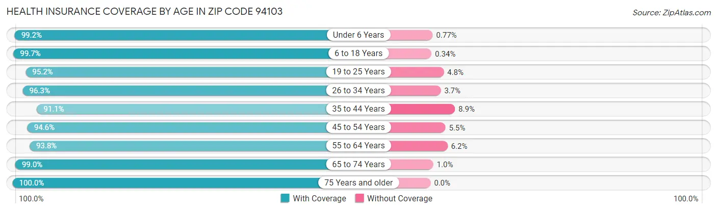 Health Insurance Coverage by Age in Zip Code 94103