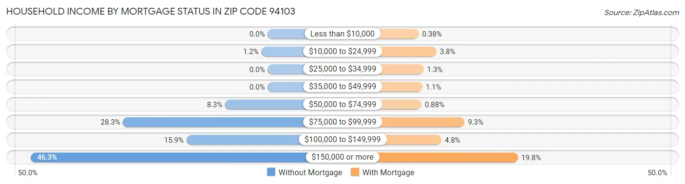 Household Income by Mortgage Status in Zip Code 94103