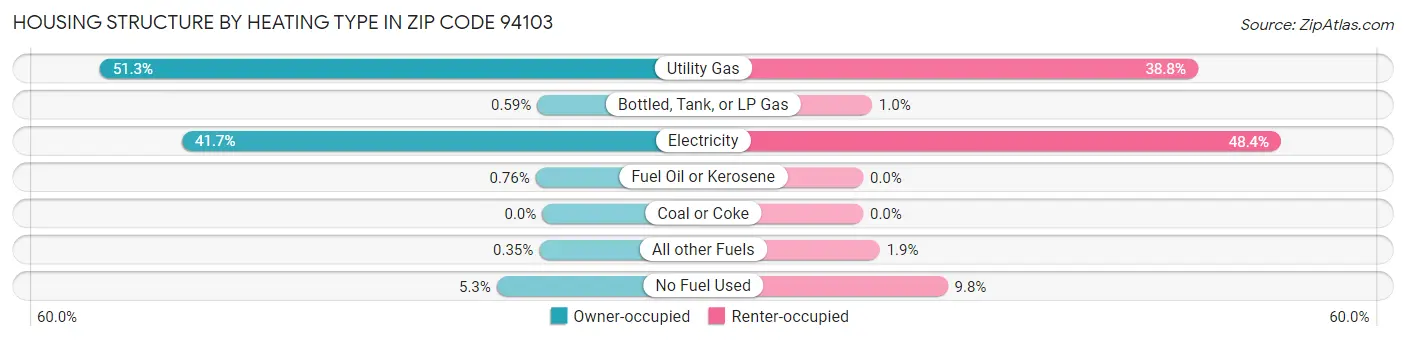 Housing Structure by Heating Type in Zip Code 94103