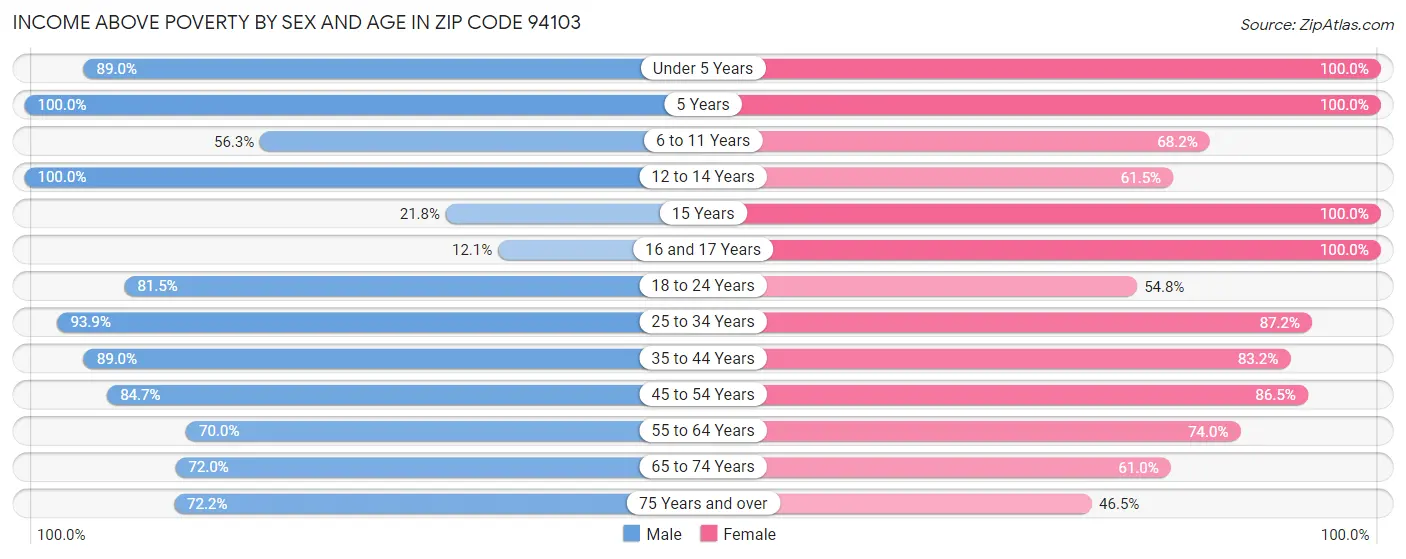 Income Above Poverty by Sex and Age in Zip Code 94103