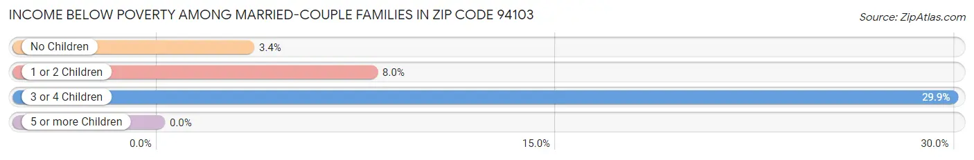 Income Below Poverty Among Married-Couple Families in Zip Code 94103