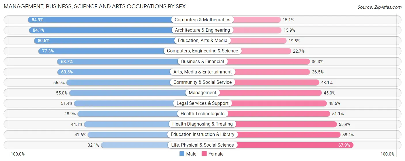 Management, Business, Science and Arts Occupations by Sex in Zip Code 94103
