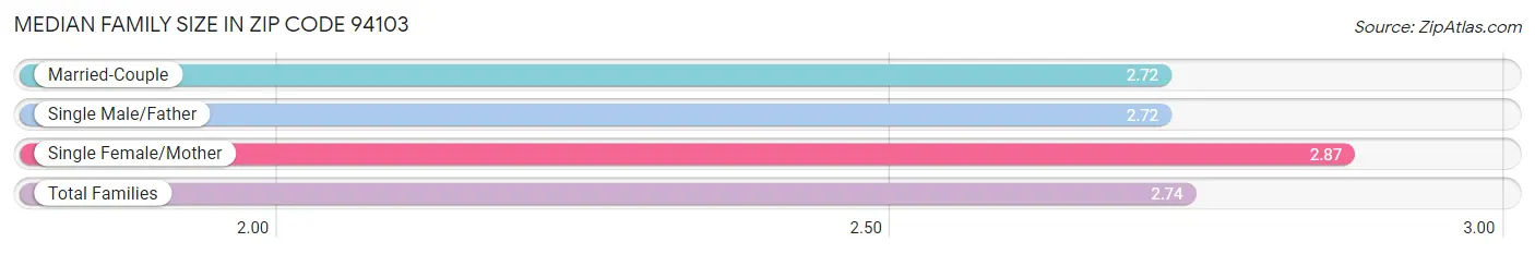 Median Family Size in Zip Code 94103