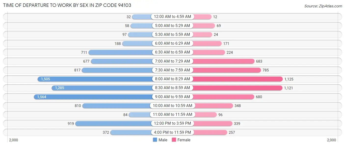 Time of Departure to Work by Sex in Zip Code 94103