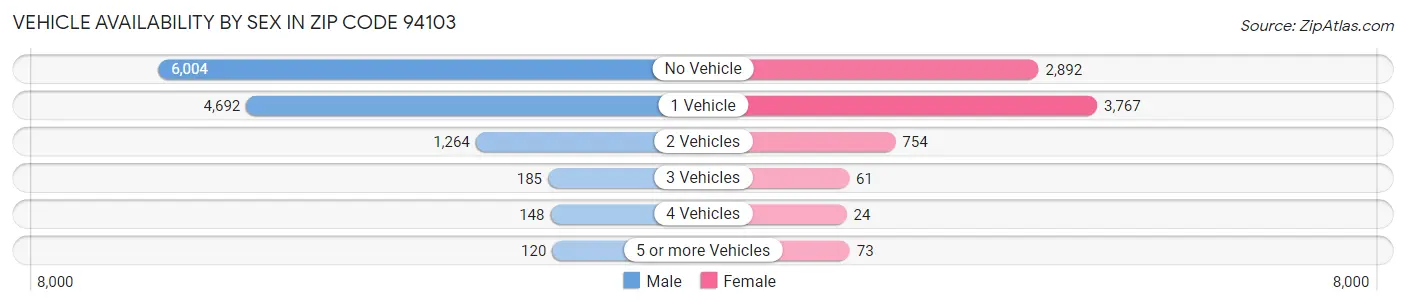 Vehicle Availability by Sex in Zip Code 94103