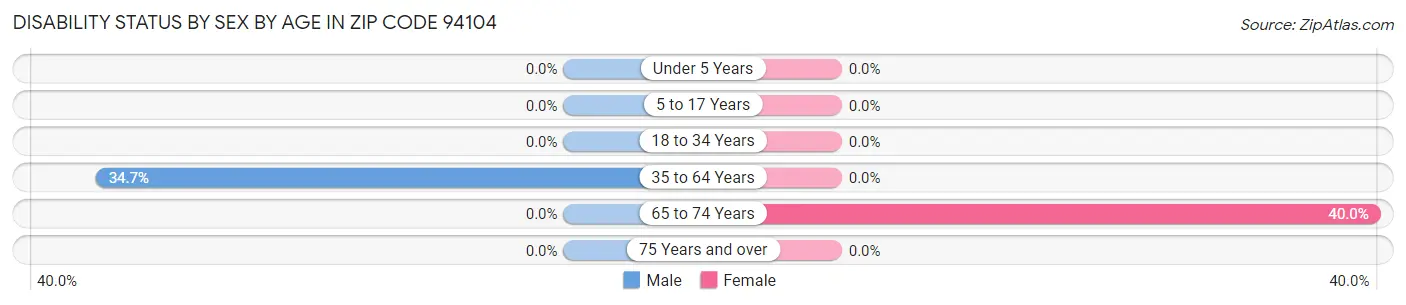 Disability Status by Sex by Age in Zip Code 94104