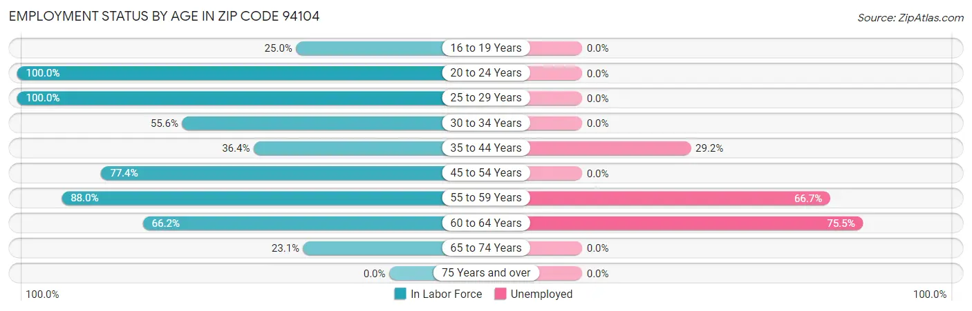 Employment Status by Age in Zip Code 94104