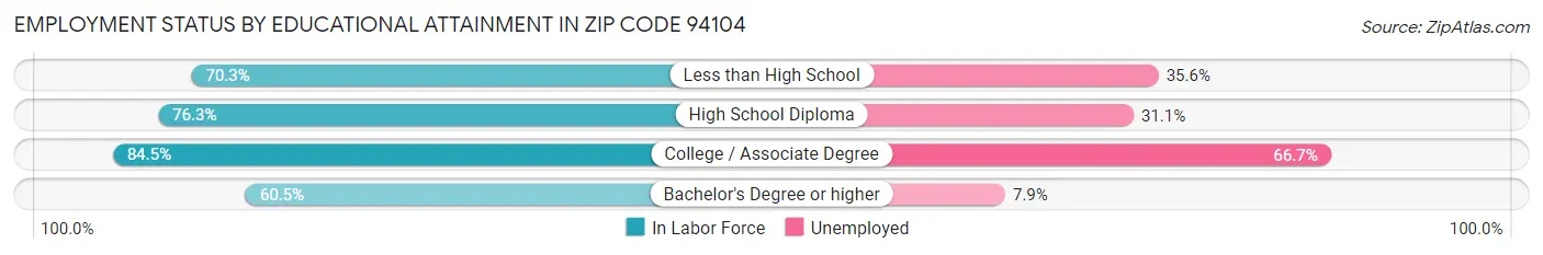 Employment Status by Educational Attainment in Zip Code 94104