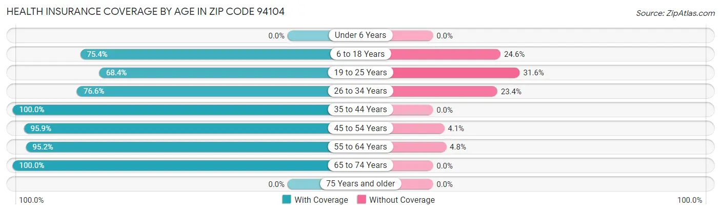 Health Insurance Coverage by Age in Zip Code 94104