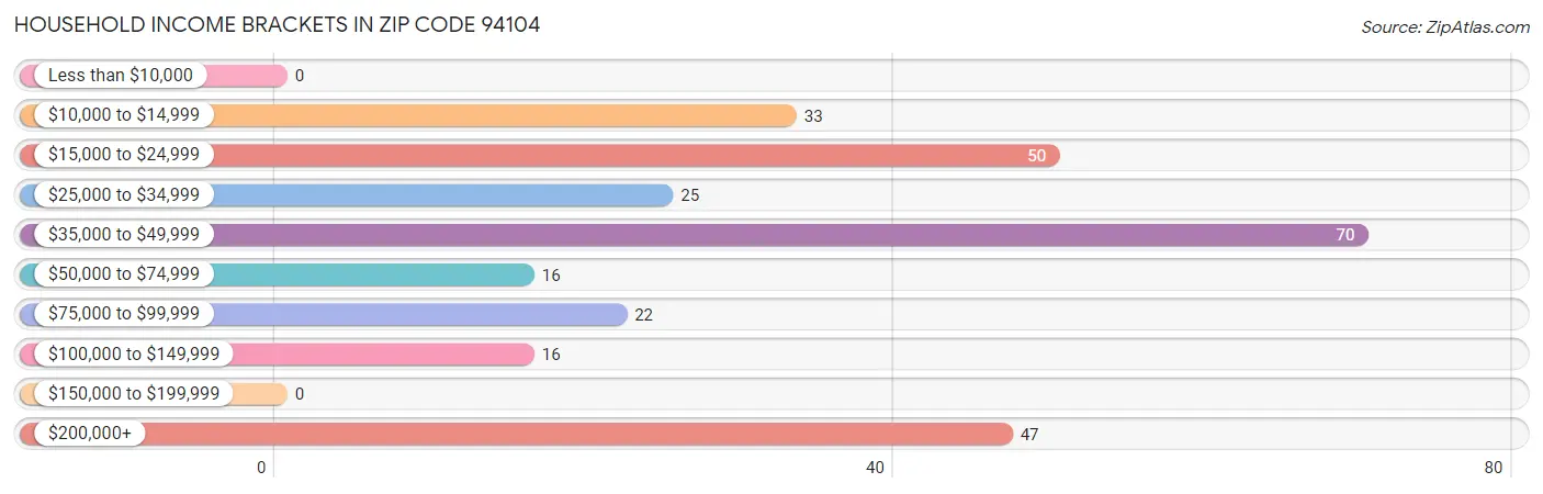 Household Income Brackets in Zip Code 94104