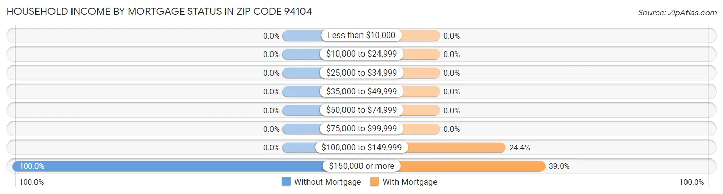 Household Income by Mortgage Status in Zip Code 94104