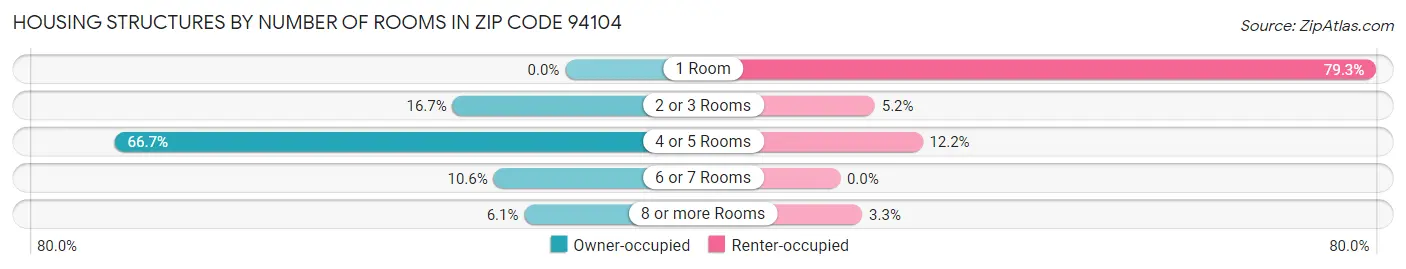 Housing Structures by Number of Rooms in Zip Code 94104