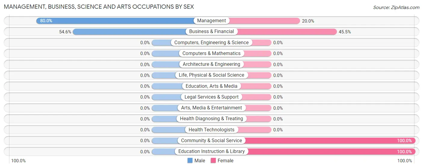 Management, Business, Science and Arts Occupations by Sex in Zip Code 94104