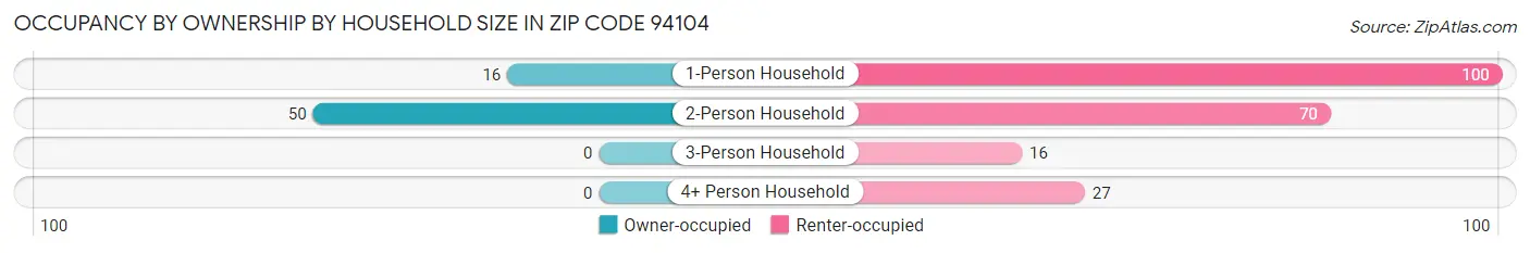Occupancy by Ownership by Household Size in Zip Code 94104