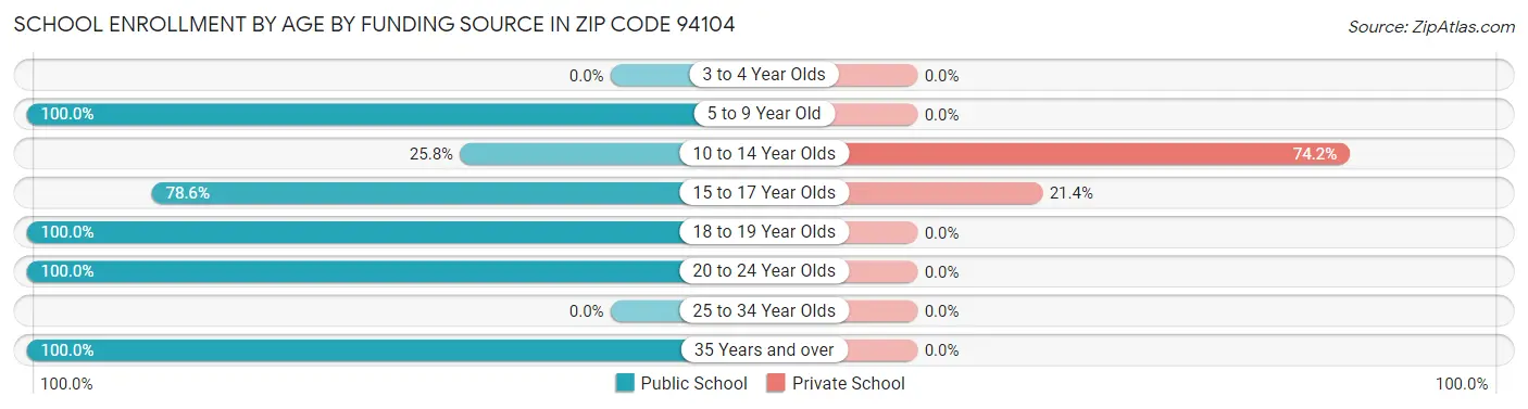 School Enrollment by Age by Funding Source in Zip Code 94104