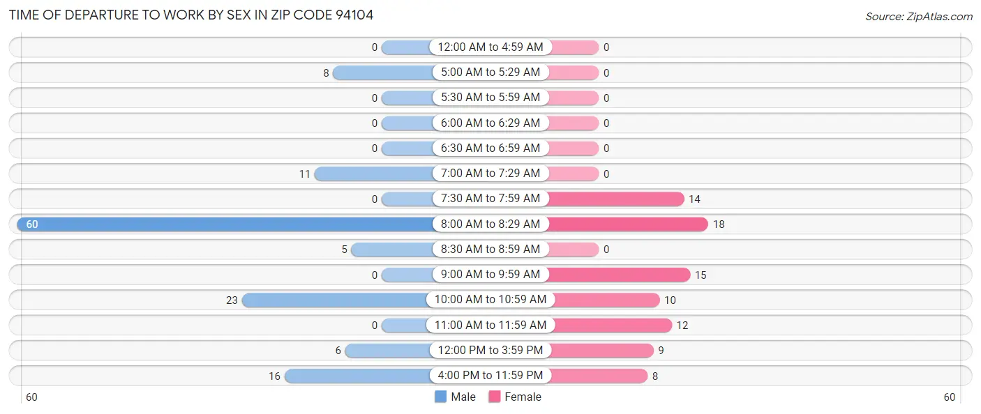 Time of Departure to Work by Sex in Zip Code 94104