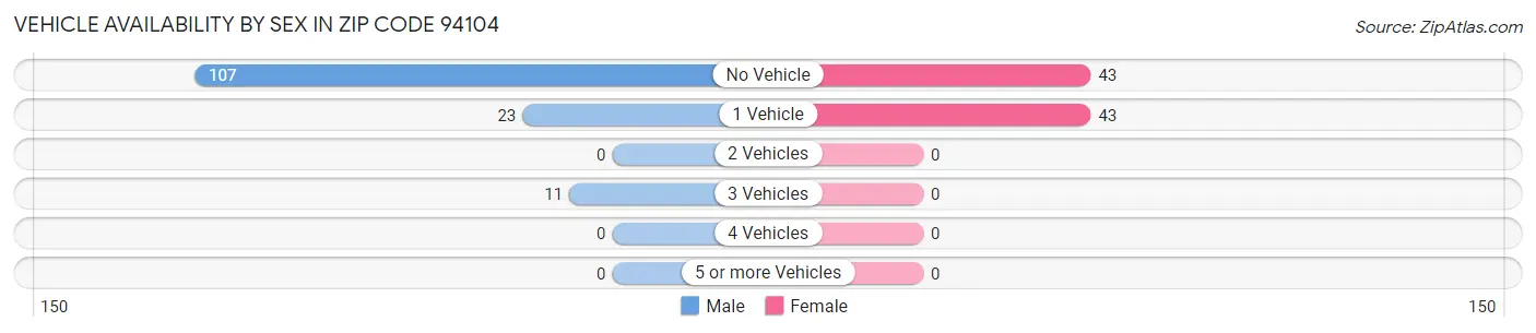 Vehicle Availability by Sex in Zip Code 94104