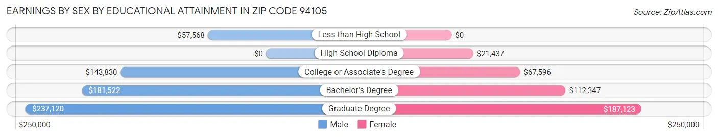 Earnings by Sex by Educational Attainment in Zip Code 94105