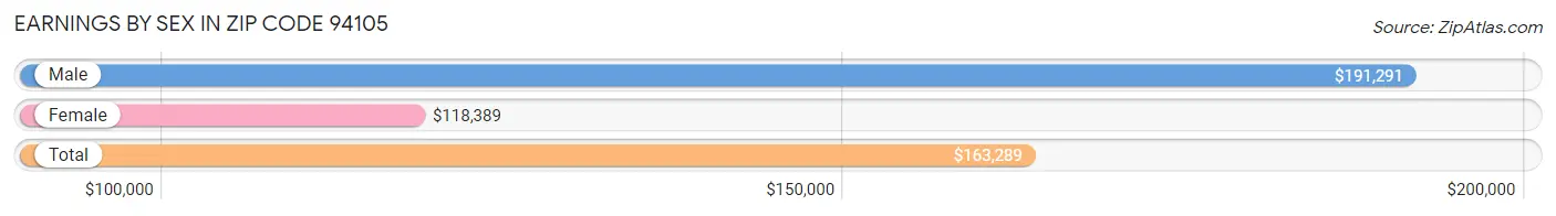 Earnings by Sex in Zip Code 94105