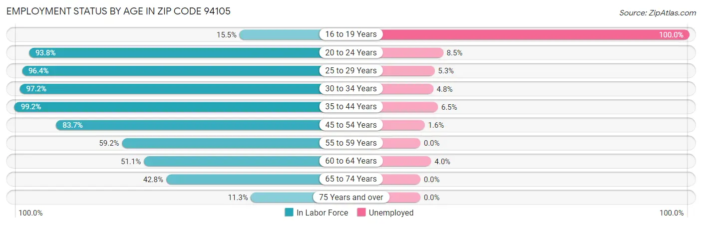 Employment Status by Age in Zip Code 94105