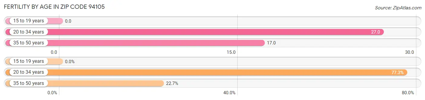 Female Fertility by Age in Zip Code 94105