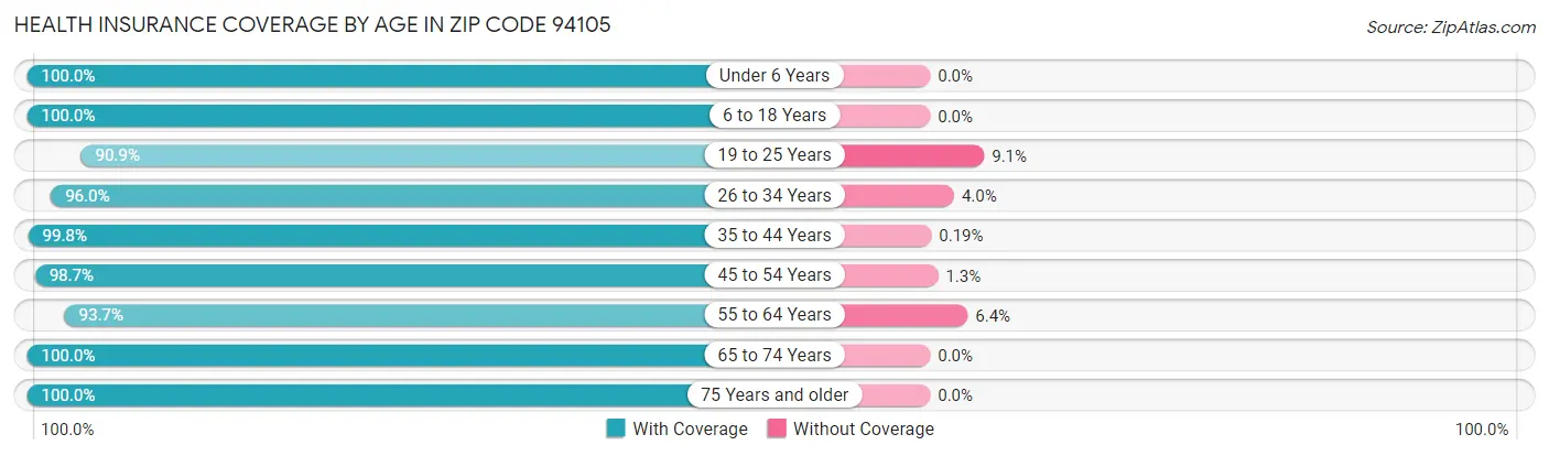 Health Insurance Coverage by Age in Zip Code 94105