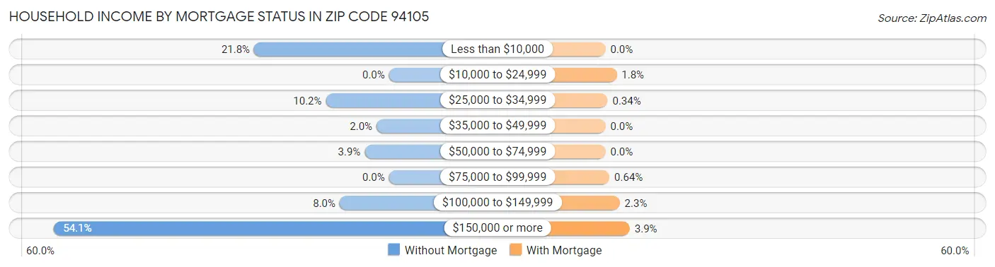 Household Income by Mortgage Status in Zip Code 94105