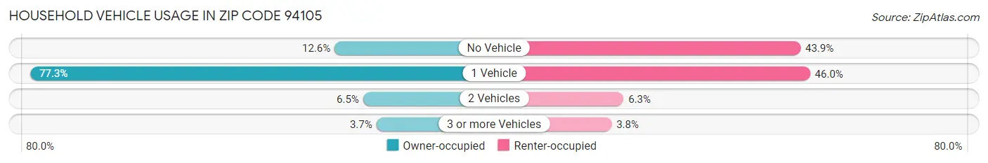 Household Vehicle Usage in Zip Code 94105