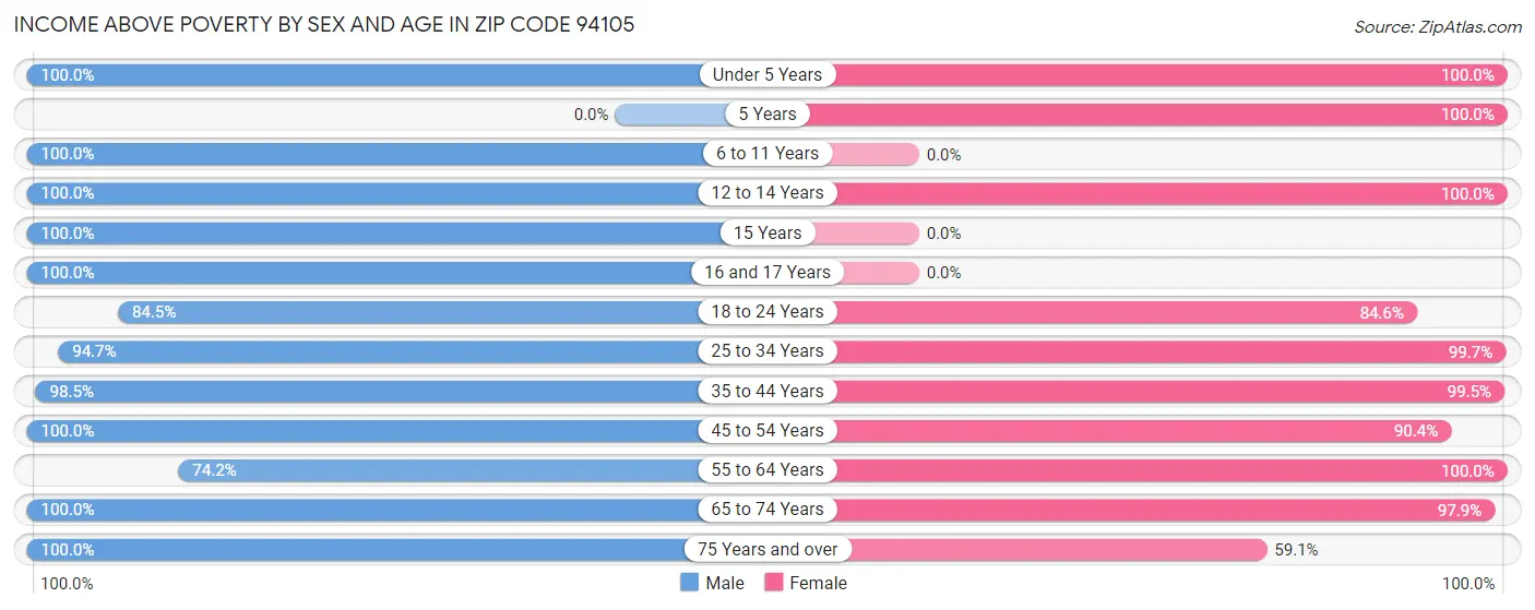 Income Above Poverty by Sex and Age in Zip Code 94105