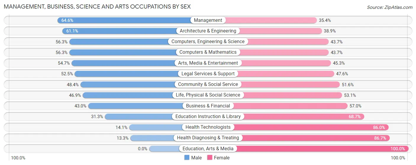 Management, Business, Science and Arts Occupations by Sex in Zip Code 94105