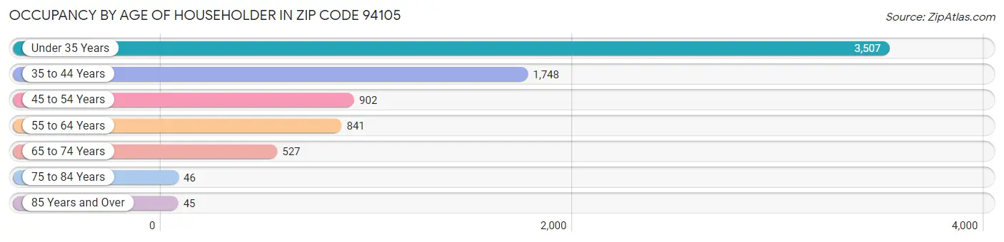 Occupancy by Age of Householder in Zip Code 94105