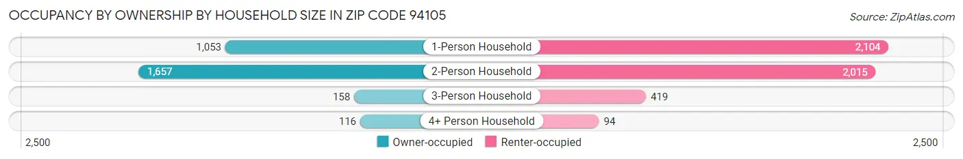 Occupancy by Ownership by Household Size in Zip Code 94105